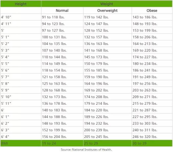 This Is How Much You Should Weigh According To Your Age Body Shape And